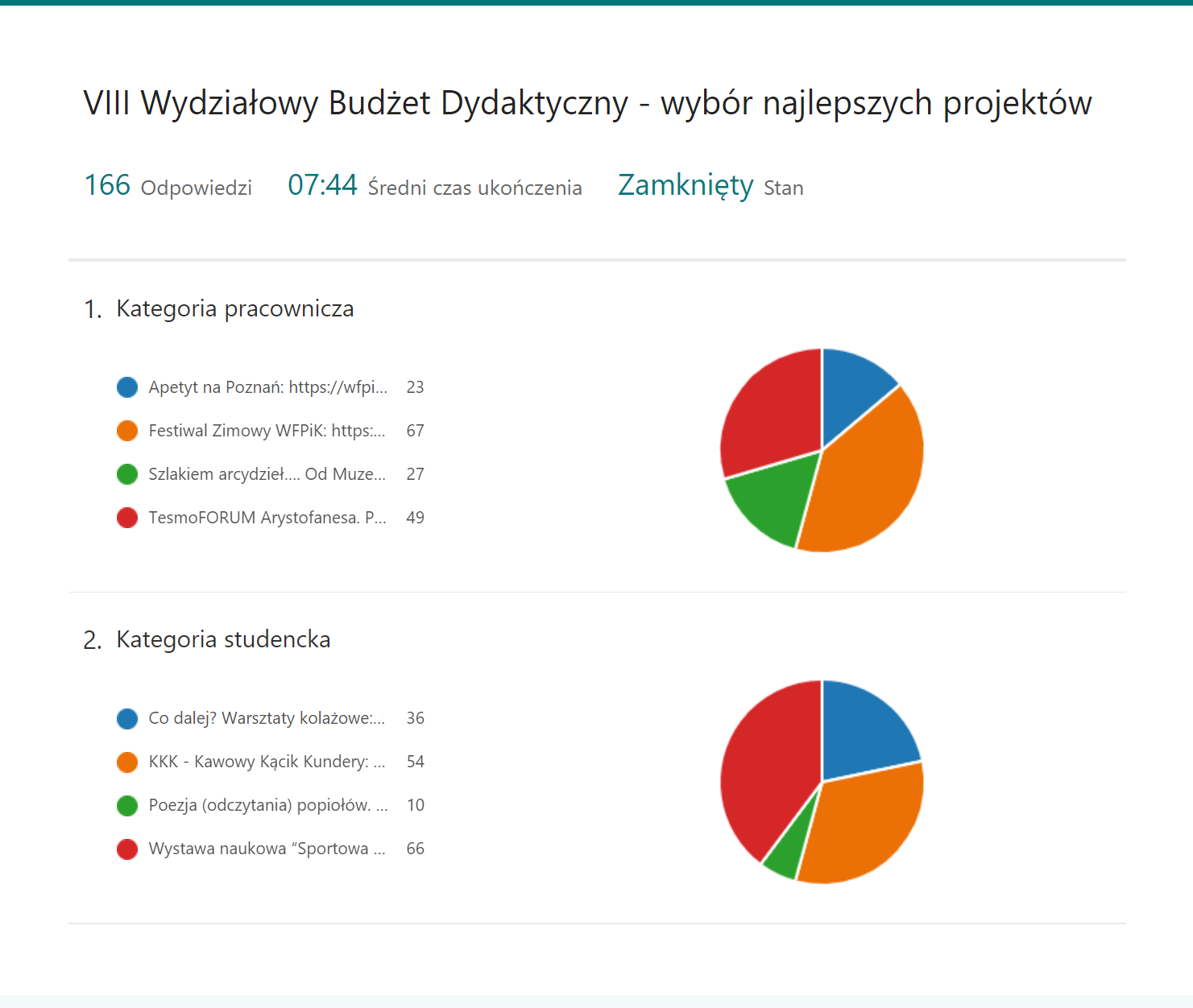 Wykresy prezentujące wyniki głosowania w VIII Wydziałowym Budżecie Dydaktycznym - szczegółowe wyniki w treści komunikatu.